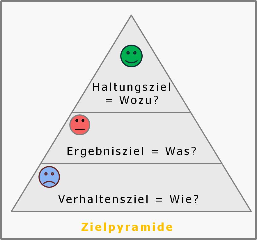 Haltungsziel, Motto-Ziel, Zürcher Ressourcen Modell, Trainer, Seminar, Workshop, Hartmut Neusitzer, Zielpyramide, Maja Storch