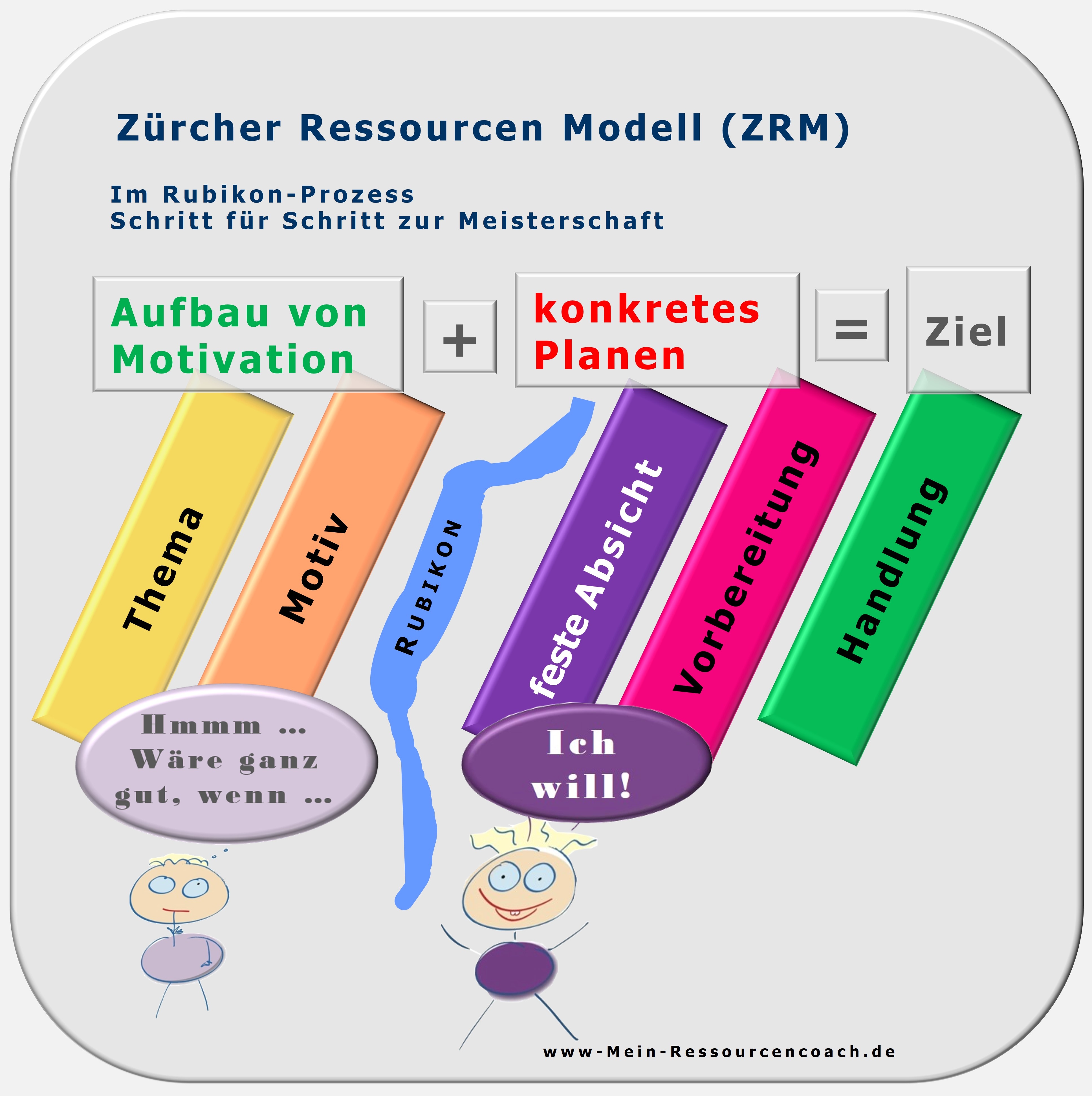 Zürcher Ressourcen Modell 