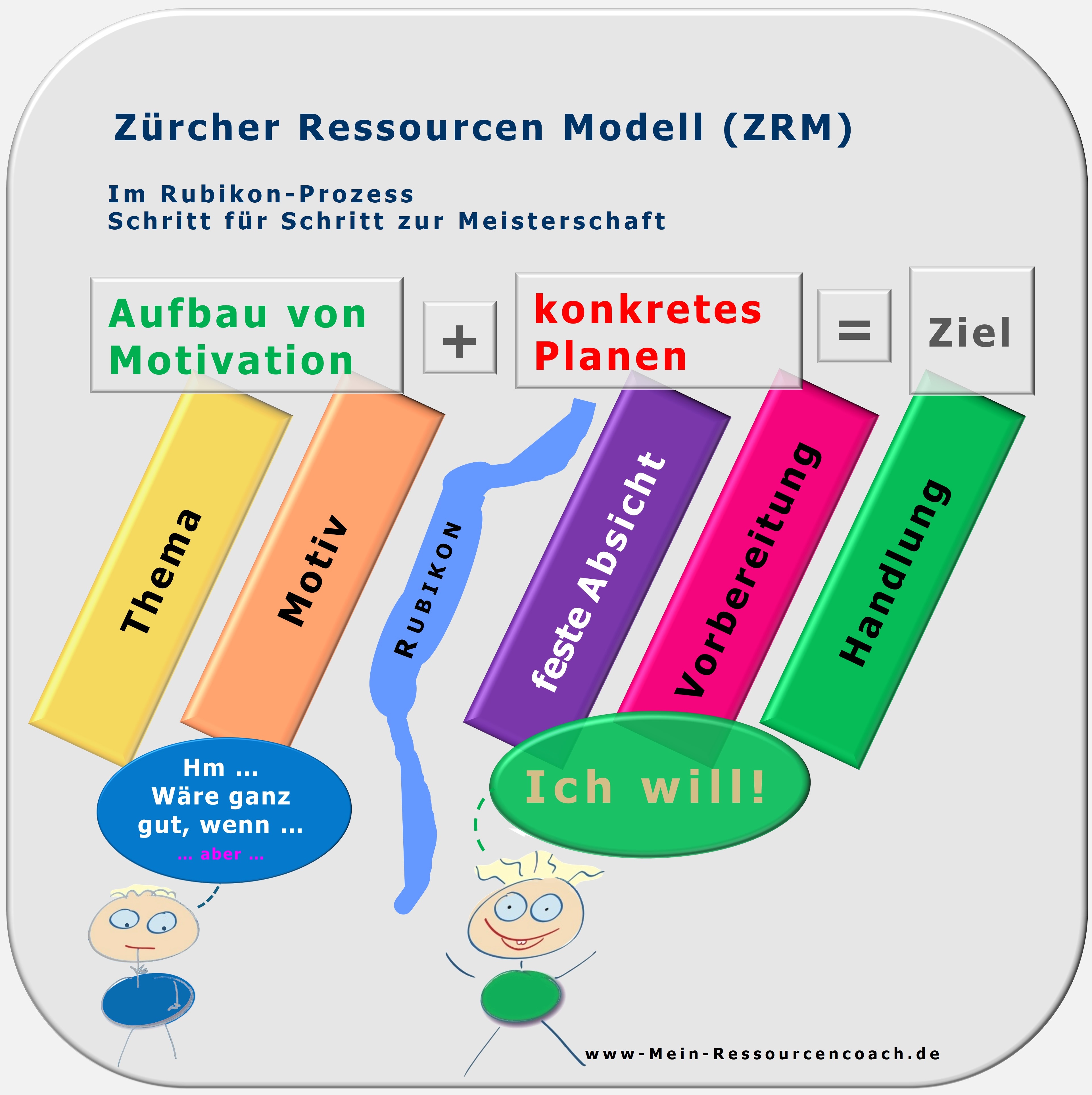 Zürcher Ressourcen Modell, Hartmut Neusitzer, Maja Storch, Ressourcencoaching, Ressourcen, Ressourcenaktivierung, Züricher Ressourcen Modell, Zürcher Ressourcenmodell